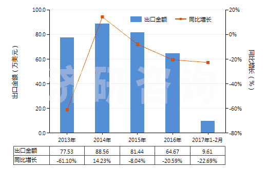 2013-2017年2月中國非幻燈用彩卷（寬35mm，長≤2m）(HS37025410)出口總額及增速統(tǒng)計